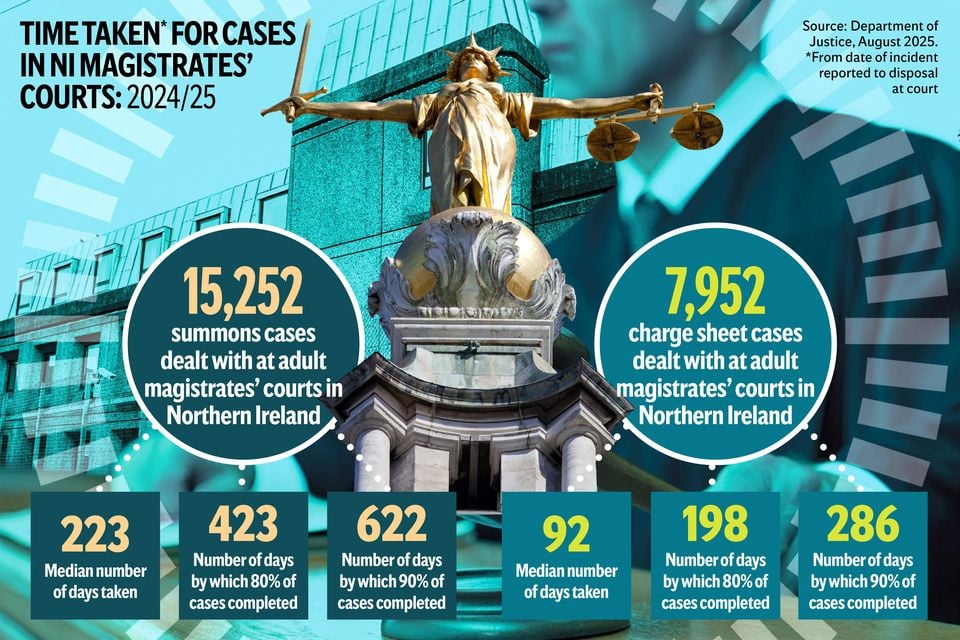 Time taken for cases in NI magistrates' courts